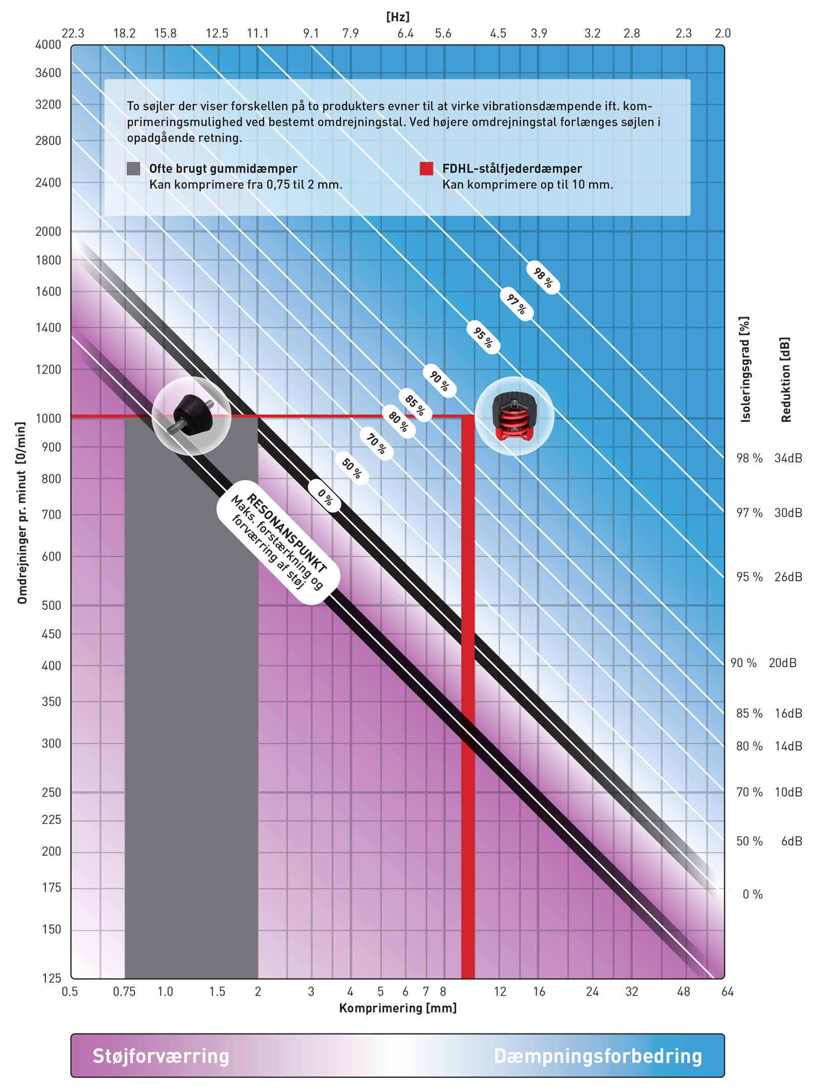 Diagram over nedbøjning og isoleringsgrad